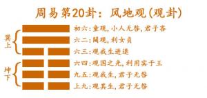 易經(jīng)第二十卦風地觀卦詳解