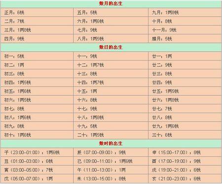 八字輕重查詢表，八字輕重怎么算？