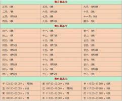 八字輕重查詢表，八字輕重怎么算？