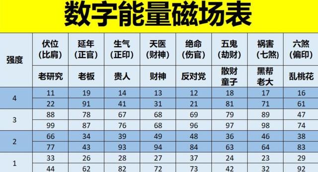 手機數(shù)字能量對照表完整版，免費測查手機號碼吉兇？