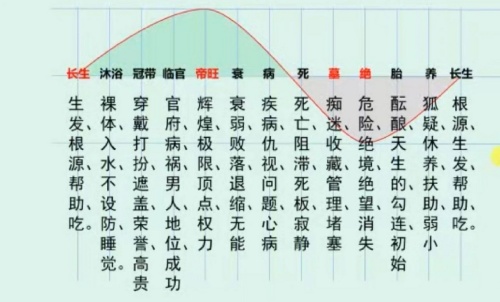 十二長生對照表，十二長生的用法與詳解！