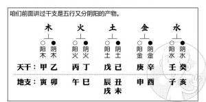 十天干五行屬性，天干五行屬性對照表！