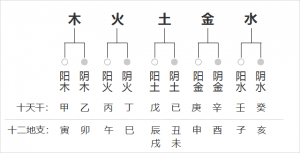 天干地支關(guān)系一覽表，天干地支關(guān)系匯總圖！