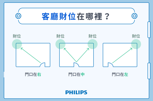 如何知道家里的財位在哪個方向
